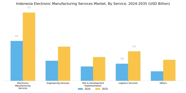 Indonesia Electronic Manufacturing Services Market Segment Image 0