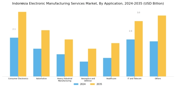 Indonesia Electronic Manufacturing Services Market Segment Image 1