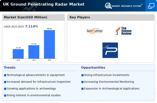 UK Ground Penetrating Radar Market Infographic
