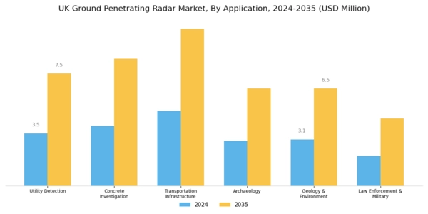 UK Ground Penetrating Radar Market Segment Image 1