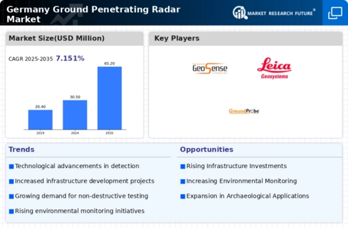 Germany Ground Penetrating Radar Market Infographic