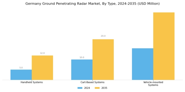 Germany Ground Penetrating Radar Market Segment Image 0