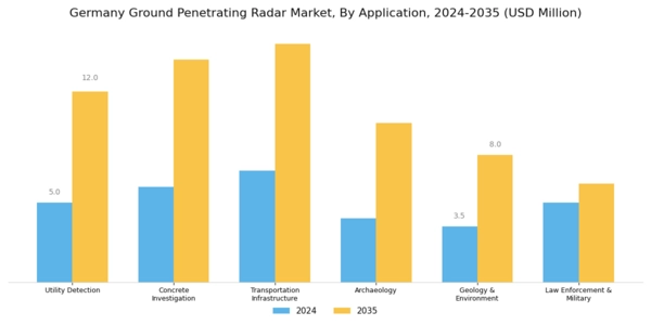 Germany Ground Penetrating Radar Market Segment Image 1