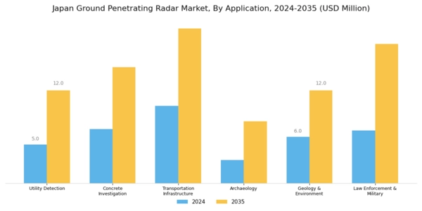 Japan Ground Penetrating Radar Market Segment Image 1