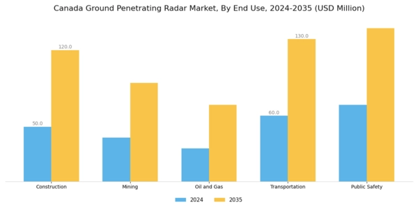 Canada Ground Penetrating Radar Market Segment Image 1