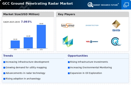 GCC Ground Penetrating Radar Market Infographic