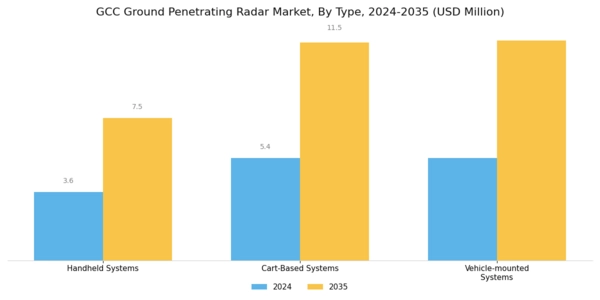 GCC Ground Penetrating Radar Market Segment Image 0