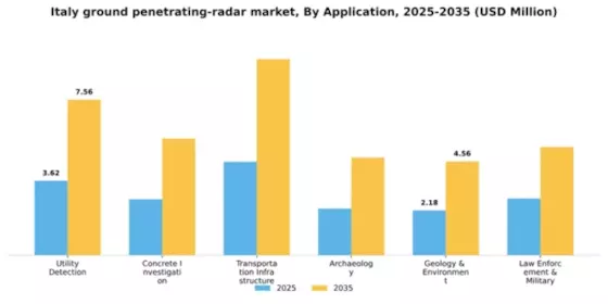 Italy Ground Penetrating Radar Market Segment Image 0