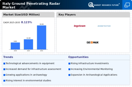 Italy Ground Penetrating Radar Market Infographic