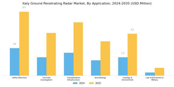 Italy Ground Penetrating Radar Market Segment Image 1