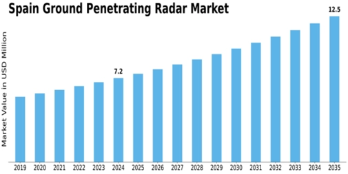 Spain Ground Penetrating Radar Market Size