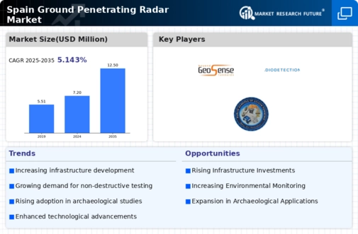 Spain Ground Penetrating Radar Market Infographic