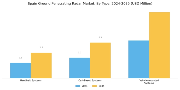 Spain Ground Penetrating Radar Market Segment Image 0