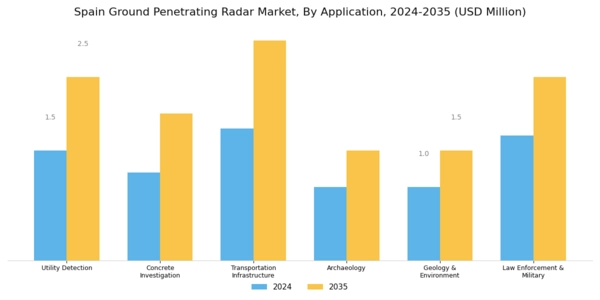 Spain Ground Penetrating Radar Market Segment Image 1