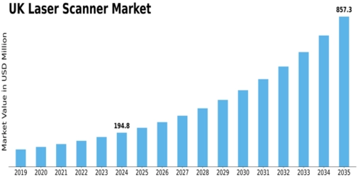 UK Laser Scanner Market Size