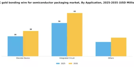 UK Gold Bonding Wire for Semiconductor Packaging Market Segment Image 0