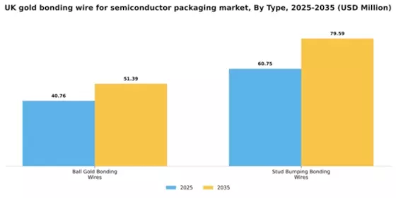 UK Gold Bonding Wire for Semiconductor Packaging Market Segment Image 1
