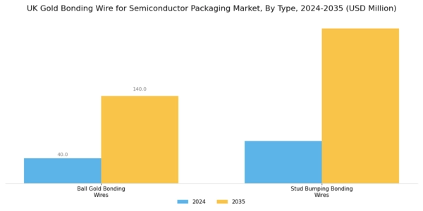 UK Gold Bonding Wire for Semiconductor Packaging Market Segment Image 0
