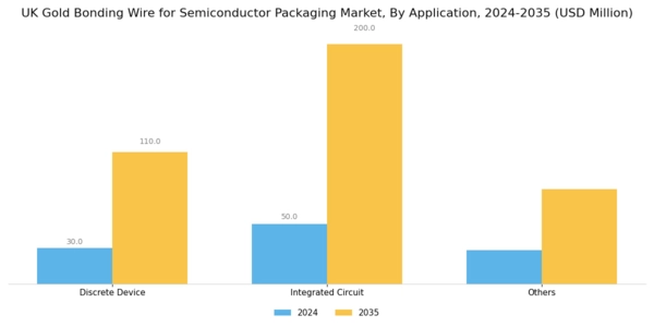 UK Gold Bonding Wire for Semiconductor Packaging Market Segment Image 1