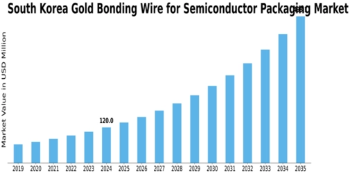 South Korea Gold Bonding Wire for Semiconductor Packaging Market Size