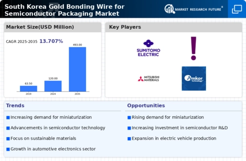 South Korea Gold Bonding Wire for Semiconductor Packaging Market Infographic