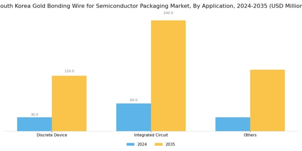 South Korea Gold Bonding Wire for Semiconductor Packaging Market Segment Image 1