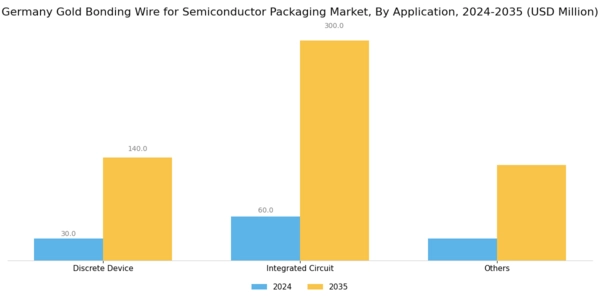 Germany Gold Bonding Wire for Semiconductor Packaging Market Segment Image 1