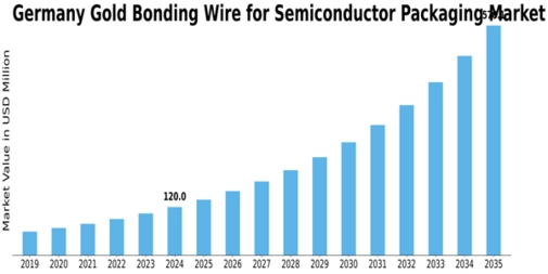 Germany Gold Bonding Wire for Semiconductor Packaging Market Size