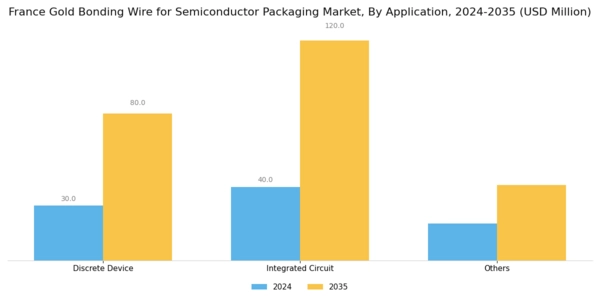 France Gold Bonding Wire for Semiconductor Packaging Market Segment Image 1