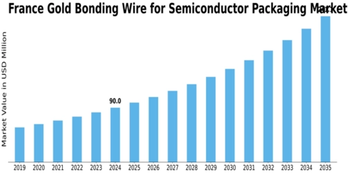 France Gold Bonding Wire for Semiconductor Packaging Market Size