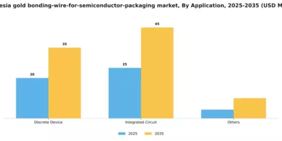 Indonesia Gold Bonding Wire for Semiconductor Packaging Market Segment Image 0