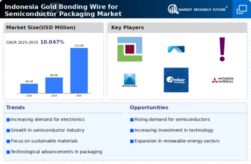 Indonesia Gold Bonding Wire for Semiconductor Packaging Market Infographic