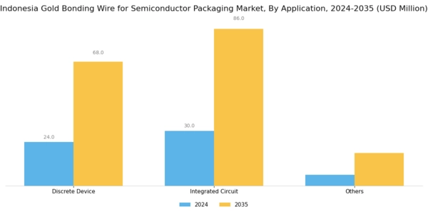 Indonesia Gold Bonding Wire for Semiconductor Packaging Market Segment Image 1