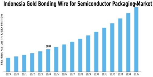 Indonesia Gold Bonding Wire for Semiconductor Packaging Market Size