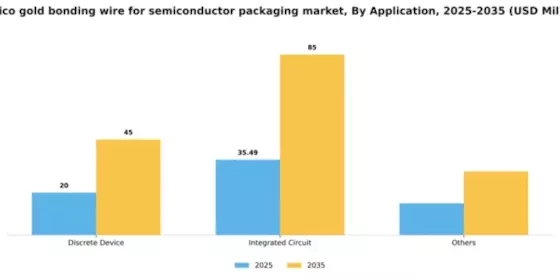 Mexico Gold Bonding Wire for Semiconductor Packaging Market Segment Image 0