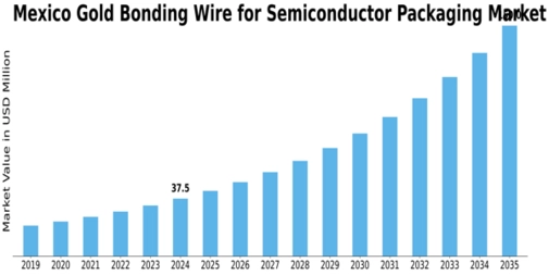 Mexico Gold Bonding Wire for Semiconductor Packaging Market Size