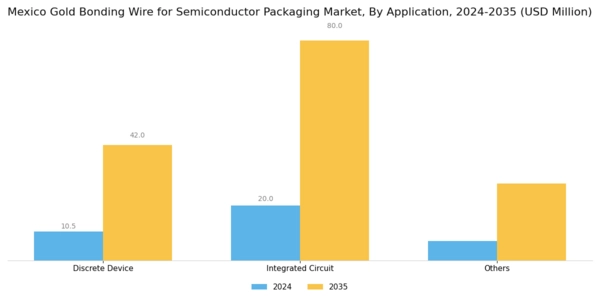 Mexico Gold Bonding Wire for Semiconductor Packaging Market Segment Image 1