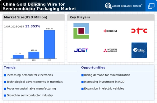 China Gold Bonding Wire for Semiconductor Packaging Market Infographic