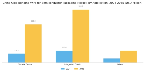 China Gold Bonding Wire for Semiconductor Packaging Market Segment Image 1