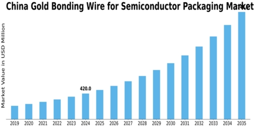 China Gold Bonding Wire for Semiconductor Packaging Market Size