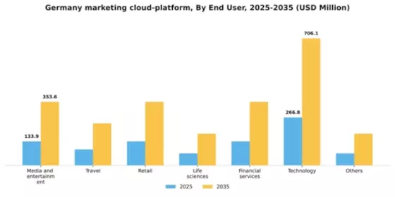 Germany Marketing Cloud Platform Market Segment Image 0