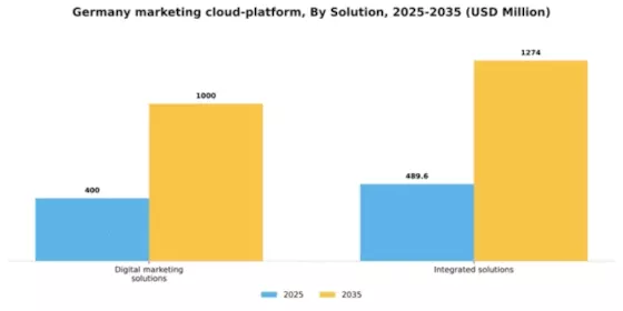 Germany Marketing Cloud Platform Market Segment Image 2