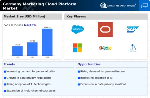 Germany Marketing Cloud Platform Market Infographic