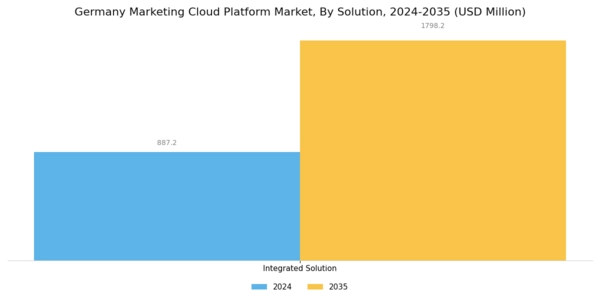 Germany Marketing Cloud Platform Market Segment Image 1