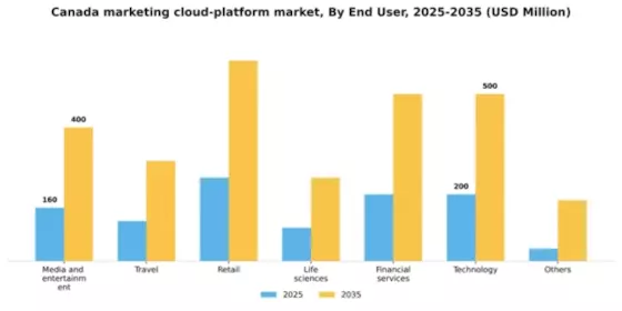 Canada Marketing Cloud Platform Market Segment Image 0