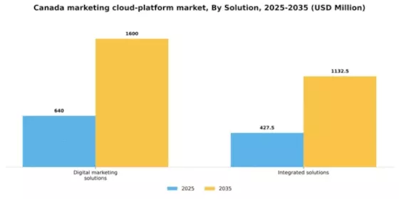 Canada Marketing Cloud Platform Market Segment Image 2