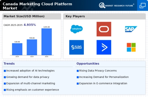 Canada Marketing Cloud Platform Market Infographic