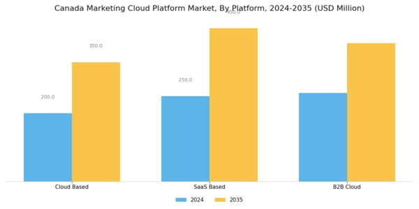 Canada Marketing Cloud Platform Market Segment Image 0
