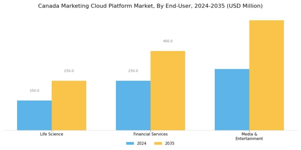 Canada Marketing Cloud Platform Market Segment Image 2