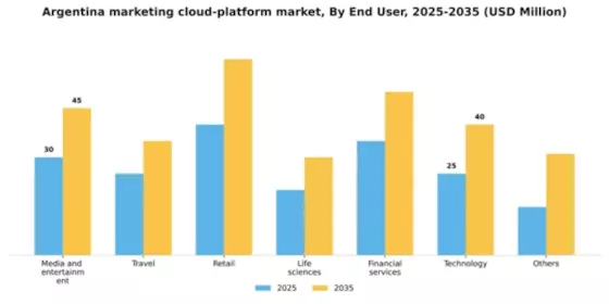 Argentina Marketing Cloud Platform Market Segment Image 0